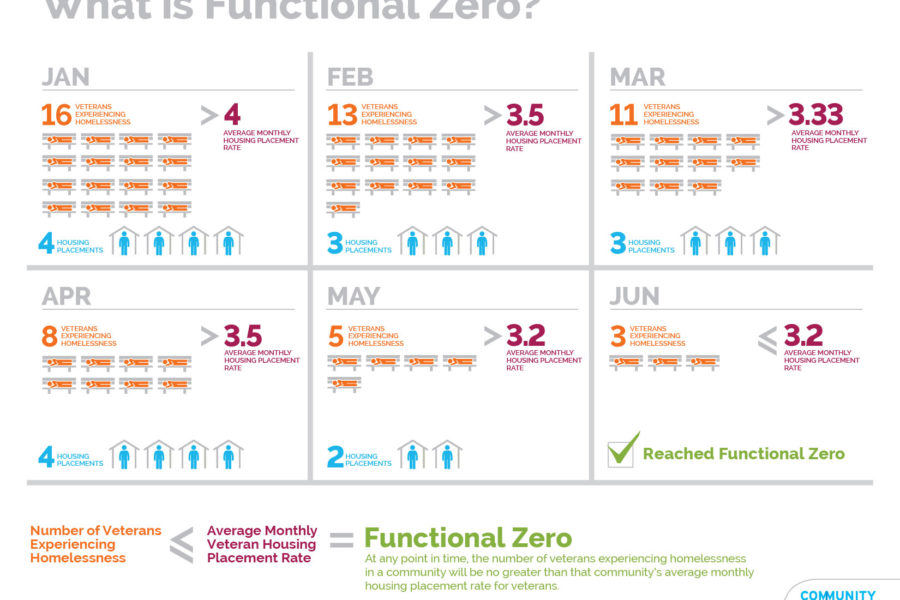 Chart defining what makes Functional Zero