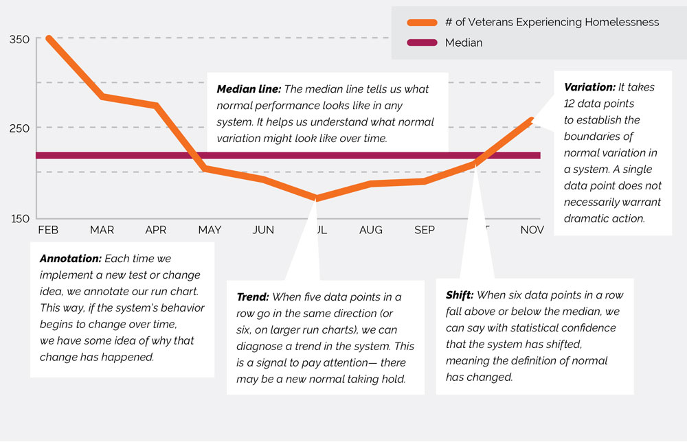 When six data points in a row fall above or below the median, we can say with statistical confidence that the system has shifted, meaning the definition of normal has changed. 