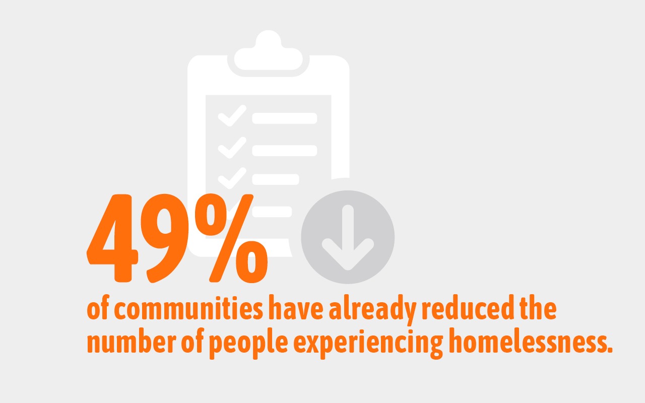 49% of Built for Zero communities have reduced the number of people experiencing homelessness.