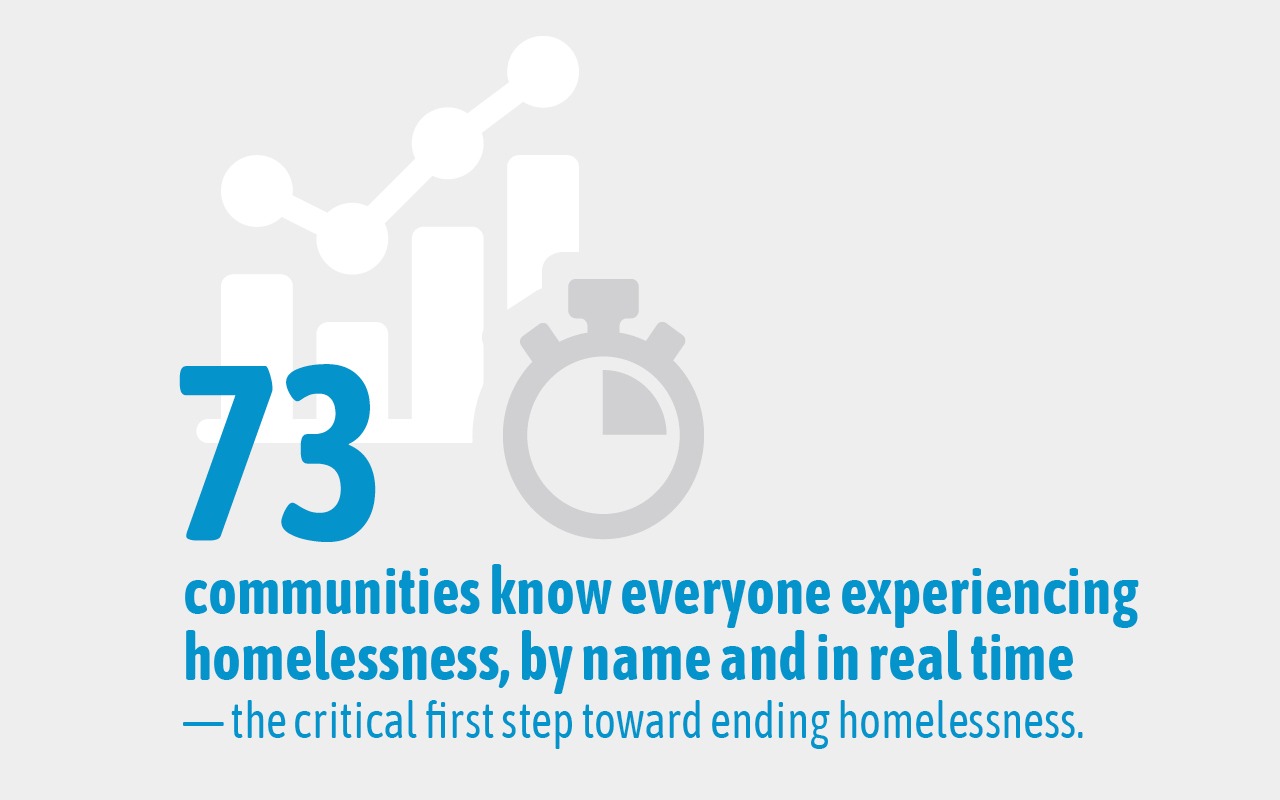 73 Built for Zero communities know everyone experiencing homelessness, by name and in real time— the critical first step toward ending homelessness