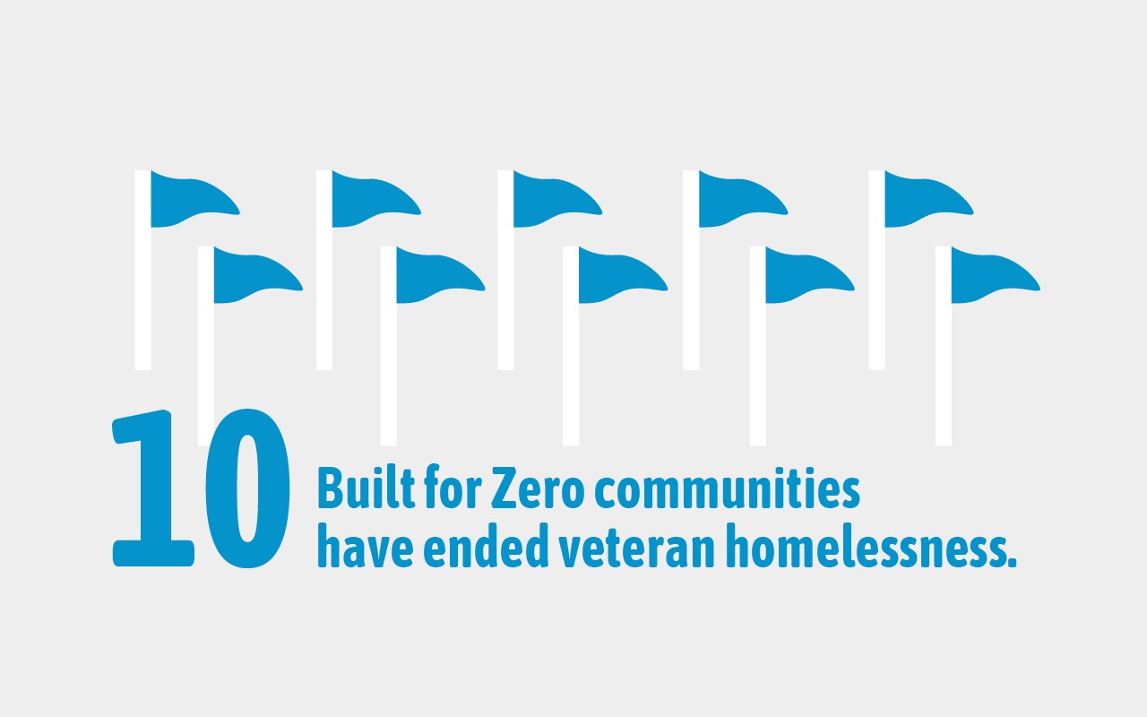 10 Built for Zero communities have ended veteran homelessness.