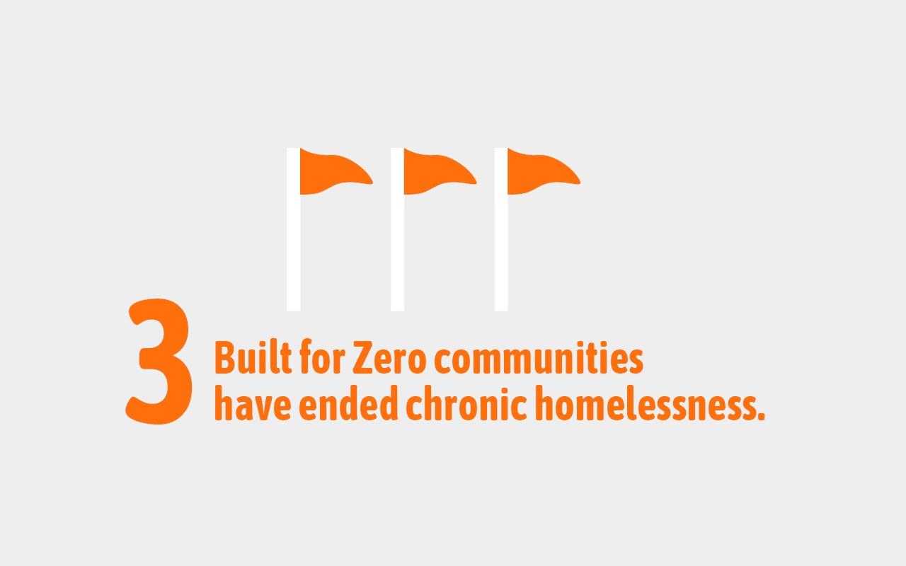 3  Built for Zero communities have ended chronic homelessness.