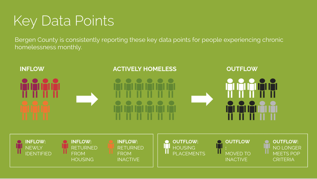 Key Data Point chart of for inflow, actively homeless, and outflow in Bergen Coutny