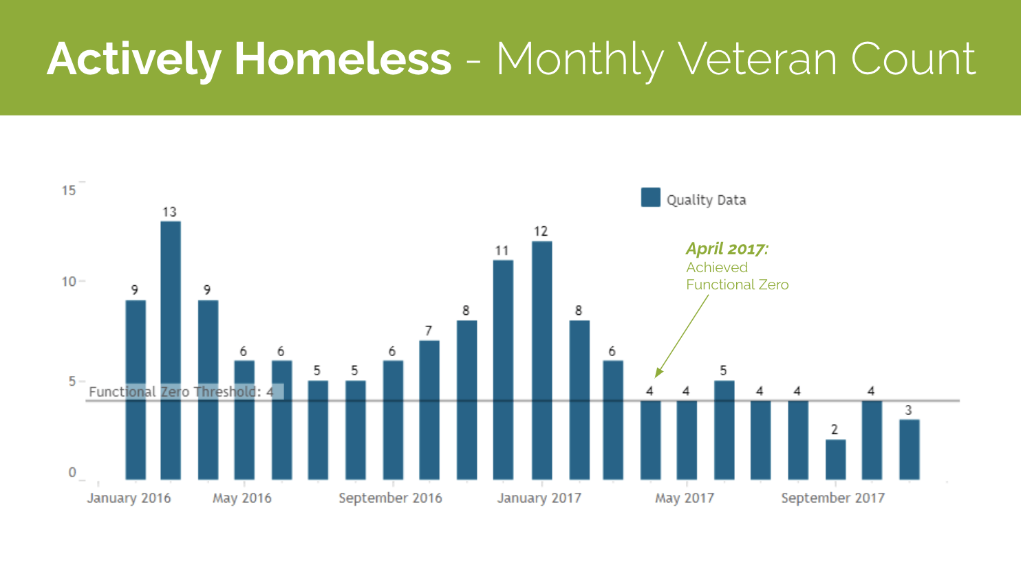 Actively Homeless Monthly Veteran County Graph for Bergen County