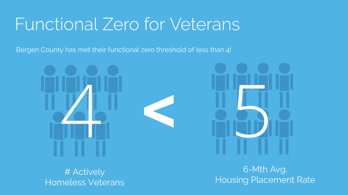 Functional Zero for Veterans: Bergen County has met their functional zero threshold of less than 4!