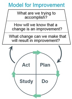 Model for Improvement graph from IHI