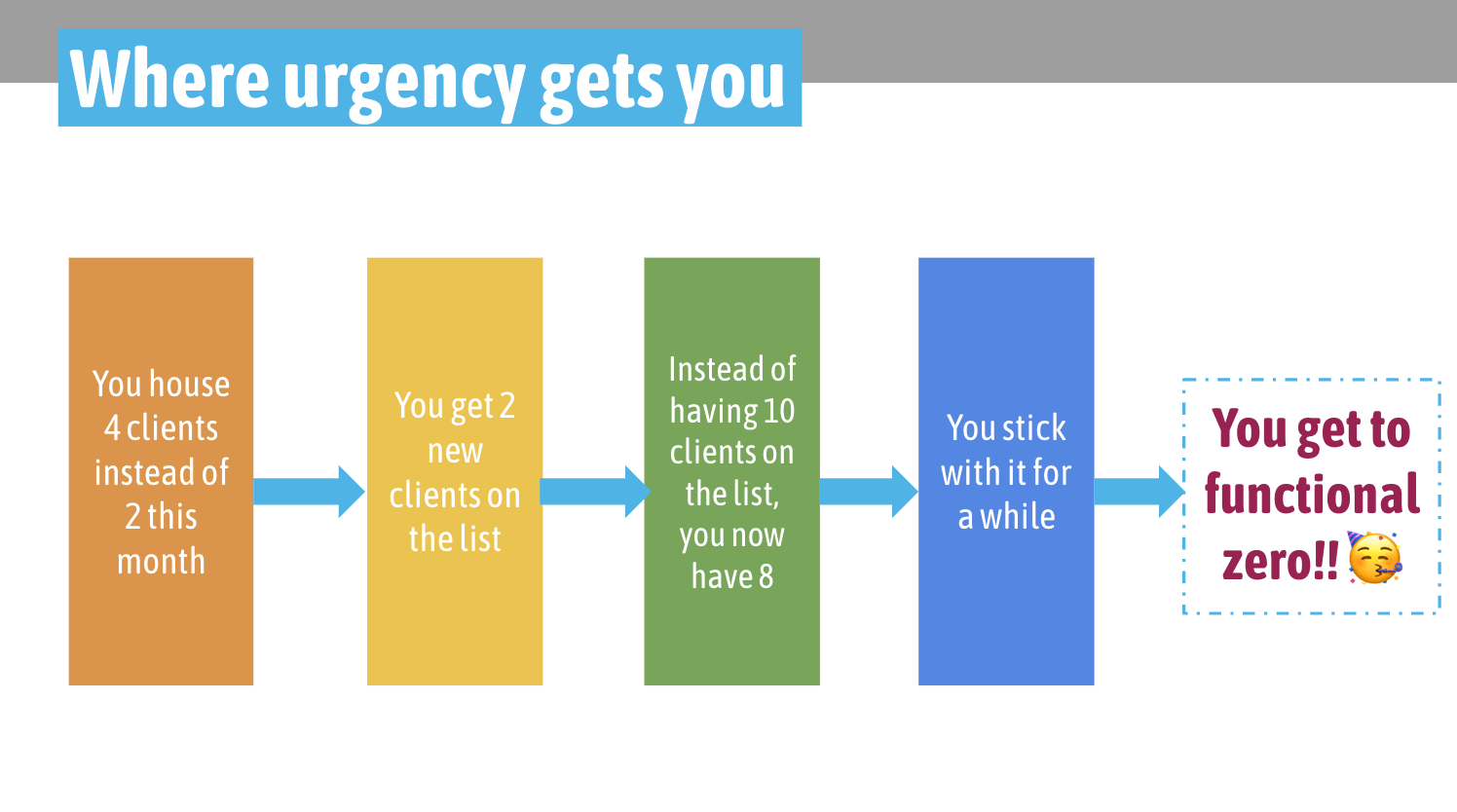 Chart demonstrating how urgency in housing clients gets a community to functional zero