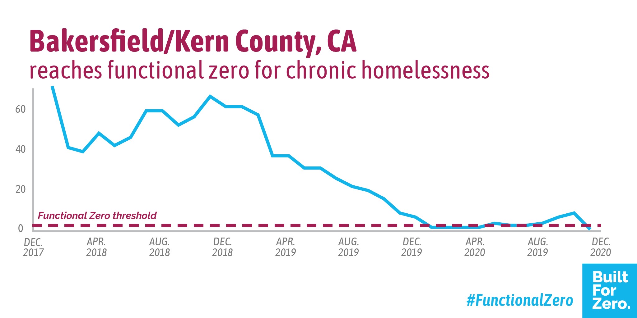 Bakersfield, California, has achieved functional zero for chronic homelessness