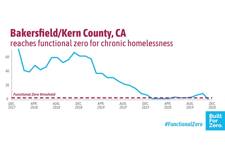 Bakersfield, California, has achieved functional zero for chronic homelessness
