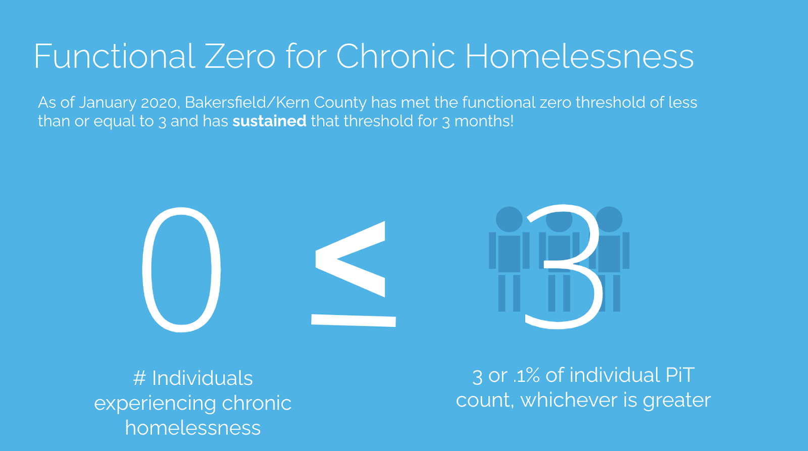 Functional Zero for Chronic Homelessness

As of January 2020, Bakersfield/Kern County has met the functional zero threshold of less than or equal to 3 and has sustained that threshold for 3 months.

0 (# of individuals experiencing chronic homelessness) ≤ 3 (3 or 0.1% of individual PIT count, whichever is greater)