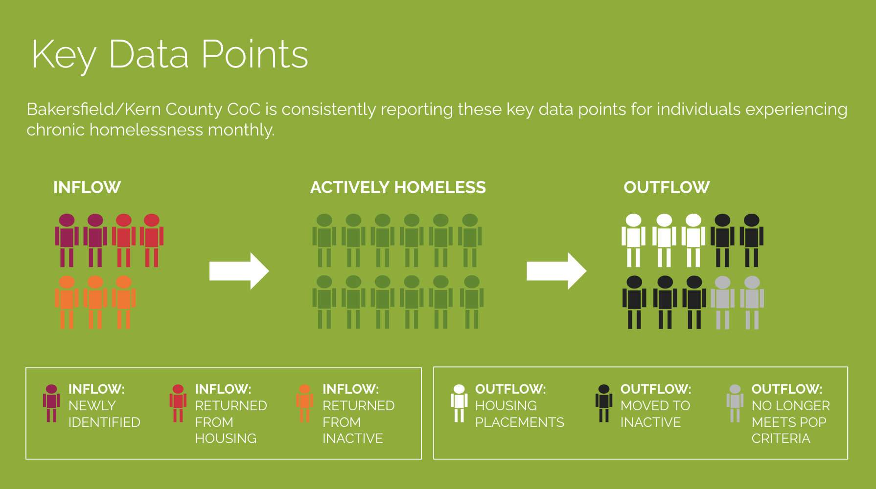 Key Data Points: Inflow, Actively Homeless, and Outflow

Bakersfield/Kern County CoC is consistently reporting these key data points for individuals experiencing homelessness monthly.