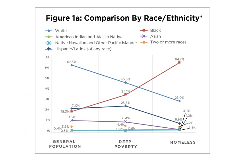 Chart from C4SI’s SPARC Phase One Study Findings using HMIS data from six US cities and poverty data U.S. Census Bureau American Community Survey 5-Year Estimates.