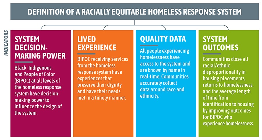 Definition of a racially equitable homeless response system