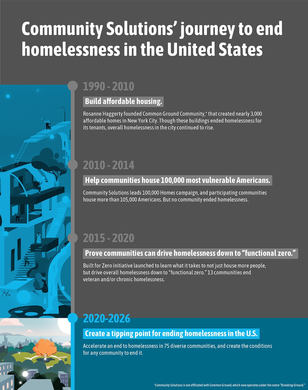 Timeline of the movement to end homelessness