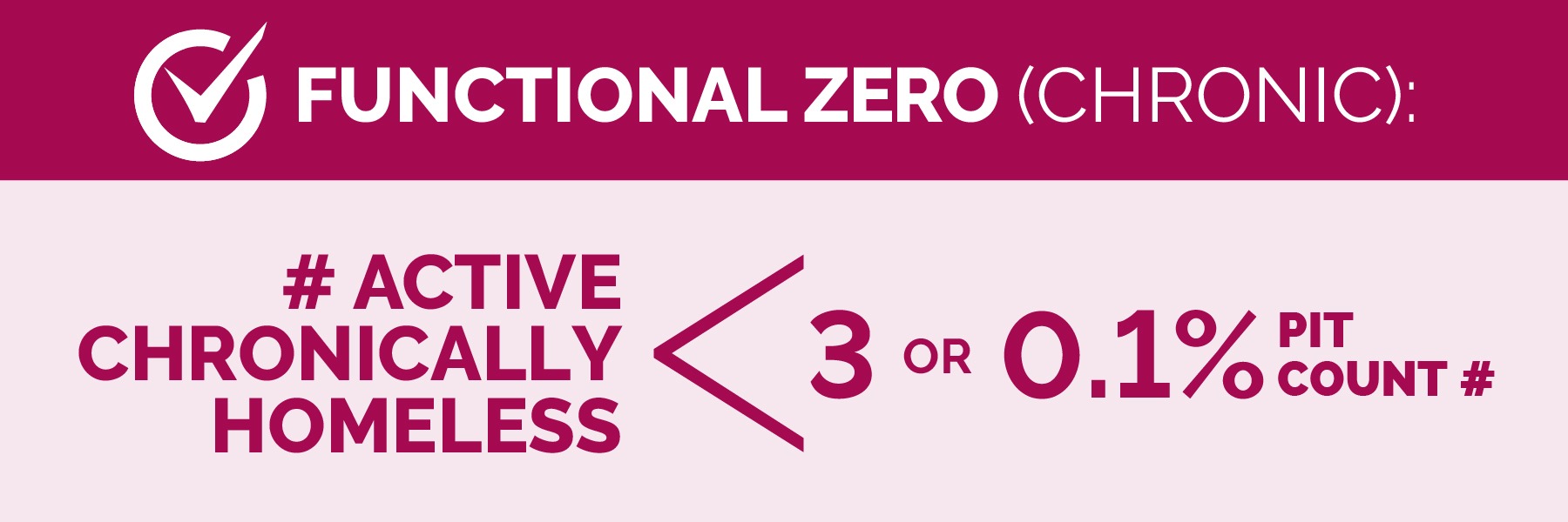 Functional zero for chronic homelessness means there are fewer than 3 people experiencing chronic homelessness at any given time (or .1% of the total number of individuals reported in the most recent point-in-time count, whichever is greater).