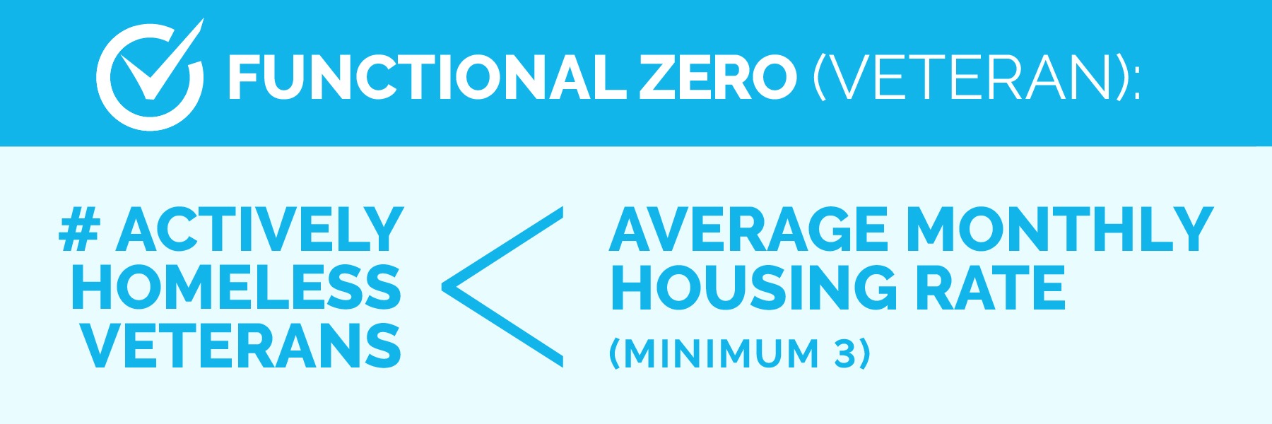 Functional zero for veteran homelessness means that fewer veterans are experiencing homelessness than can be routinely housed in a month, with a minimum threshold of 3 veterans.