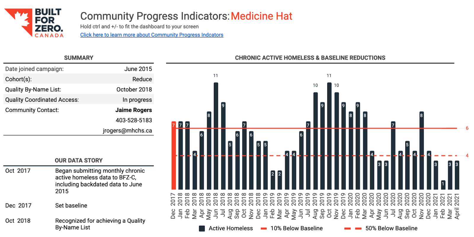 Screenshot of BFZ-Canada's Community Progress Indicators: Medicine Hat