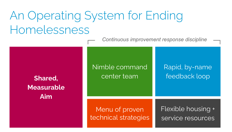 An operating system for ending homelessness consists of: 