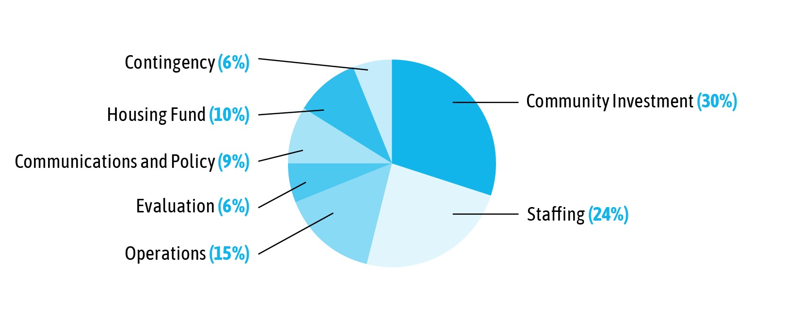 MacArthur Surge Funding Budget