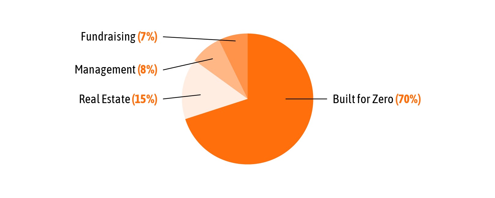 Community Solutions’ Base Budget 