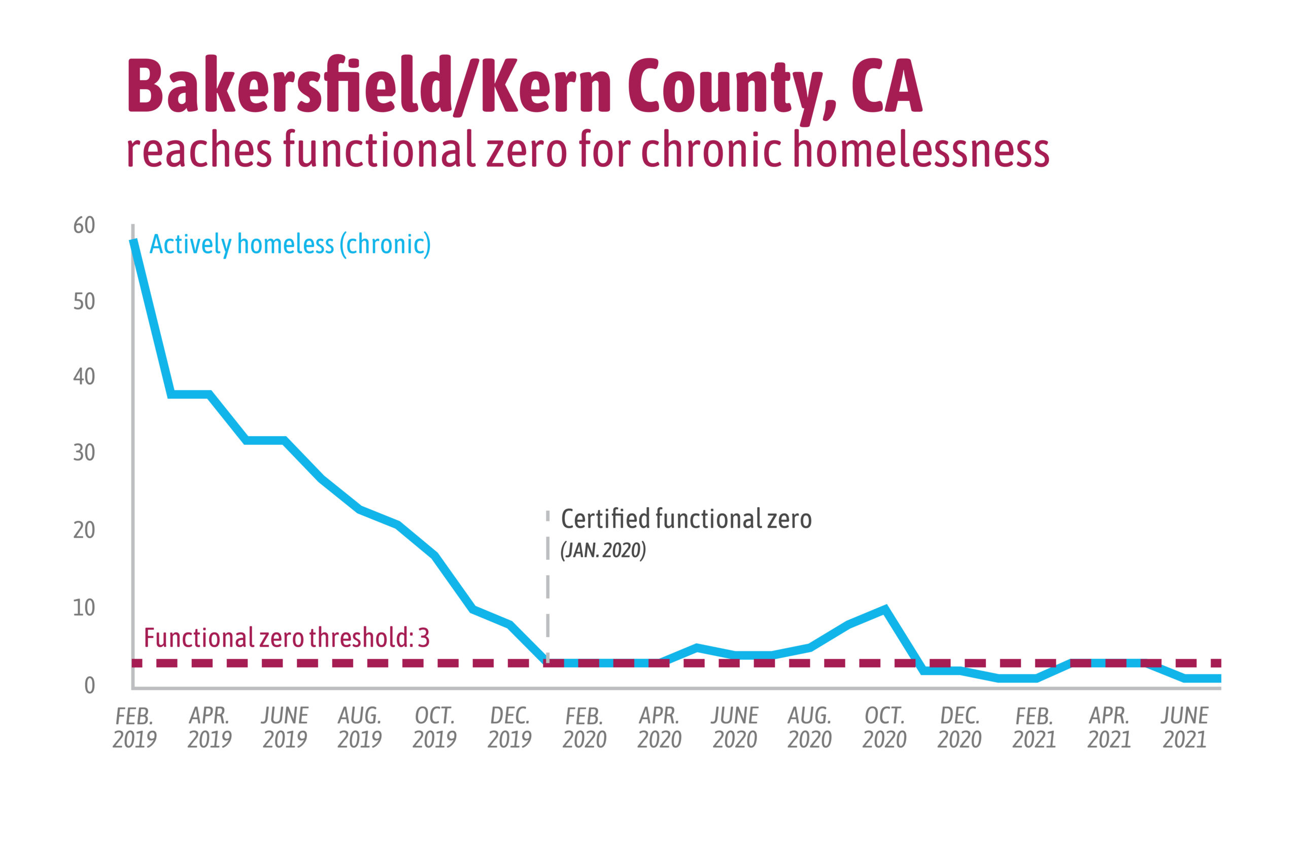 Bakersfield/Kern County, California, reached functional zero for chronic homelessness and sustained this progress.