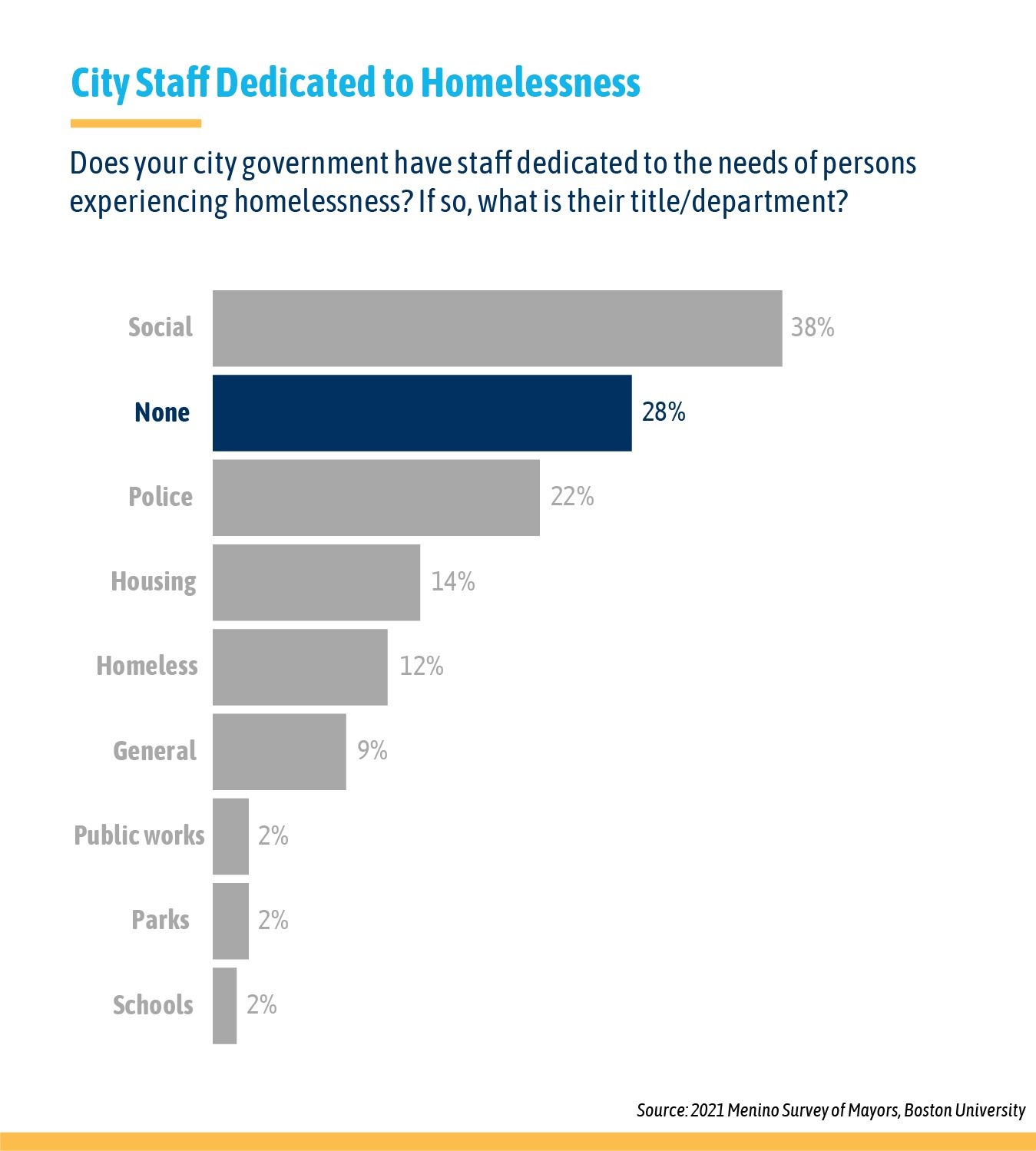 Almost one-third of cities (28%) have no staff exclusively dedicated to serving people experiencing homelessness.