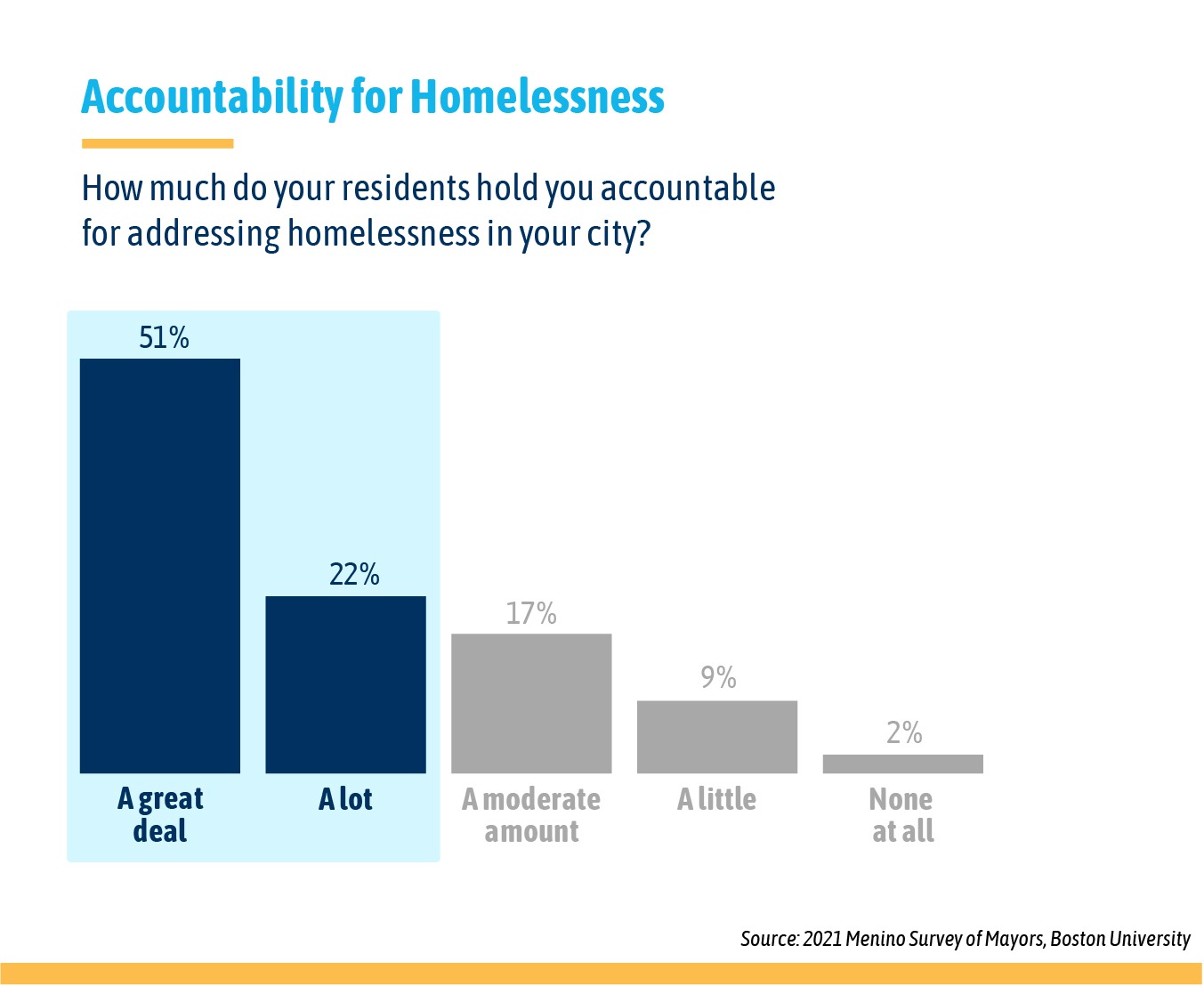 An overwhelming majority of mayors (73%) perceive themselves as being held highly accountable for addressing homelessness in their communities.