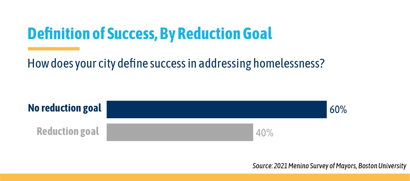 60% of mayors do not define successful approaches to homelessness in their community based on a goal of reducing rates of homelessness.