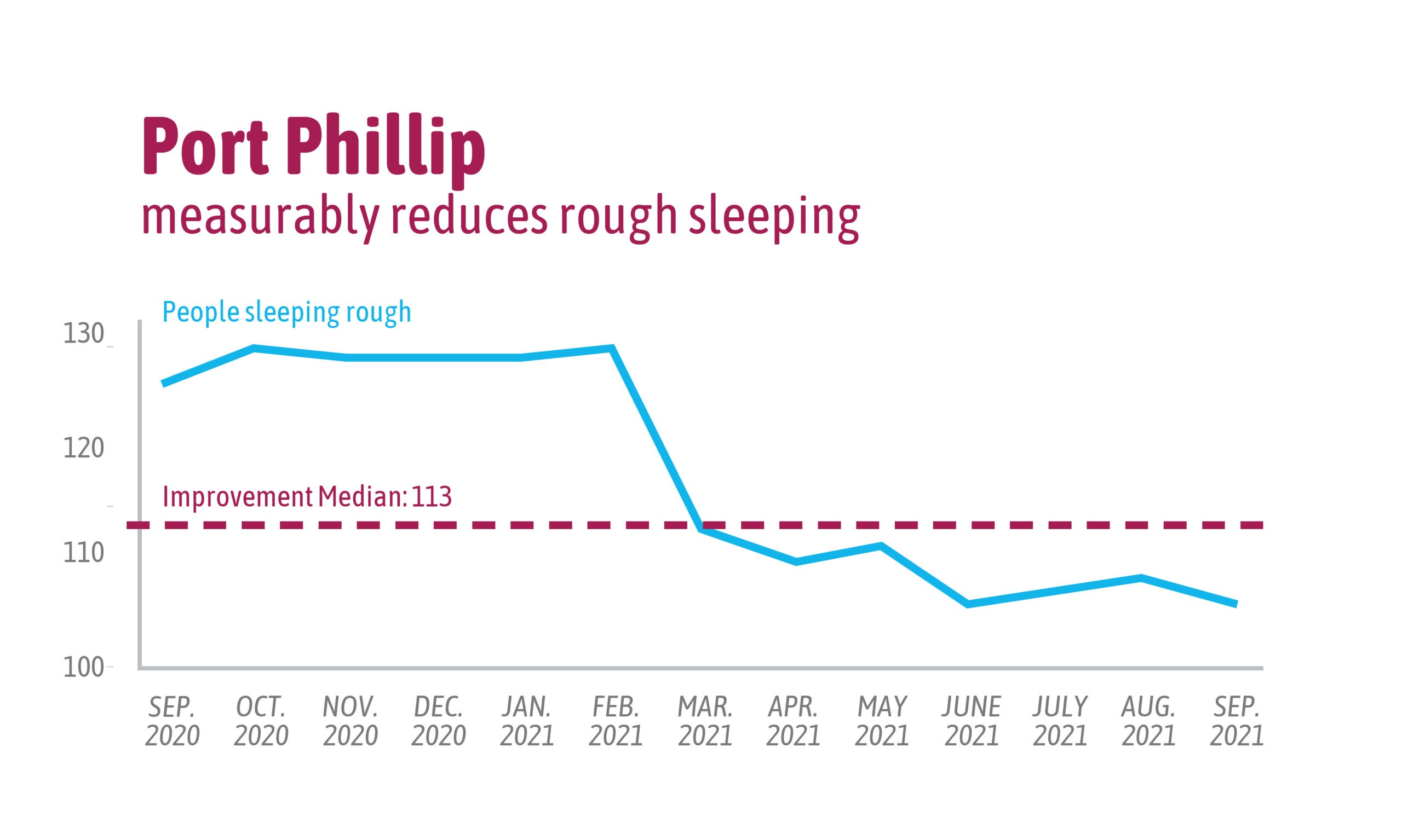 Run chart showing how Port Phillip measurably reduced rough sleeping in 2021