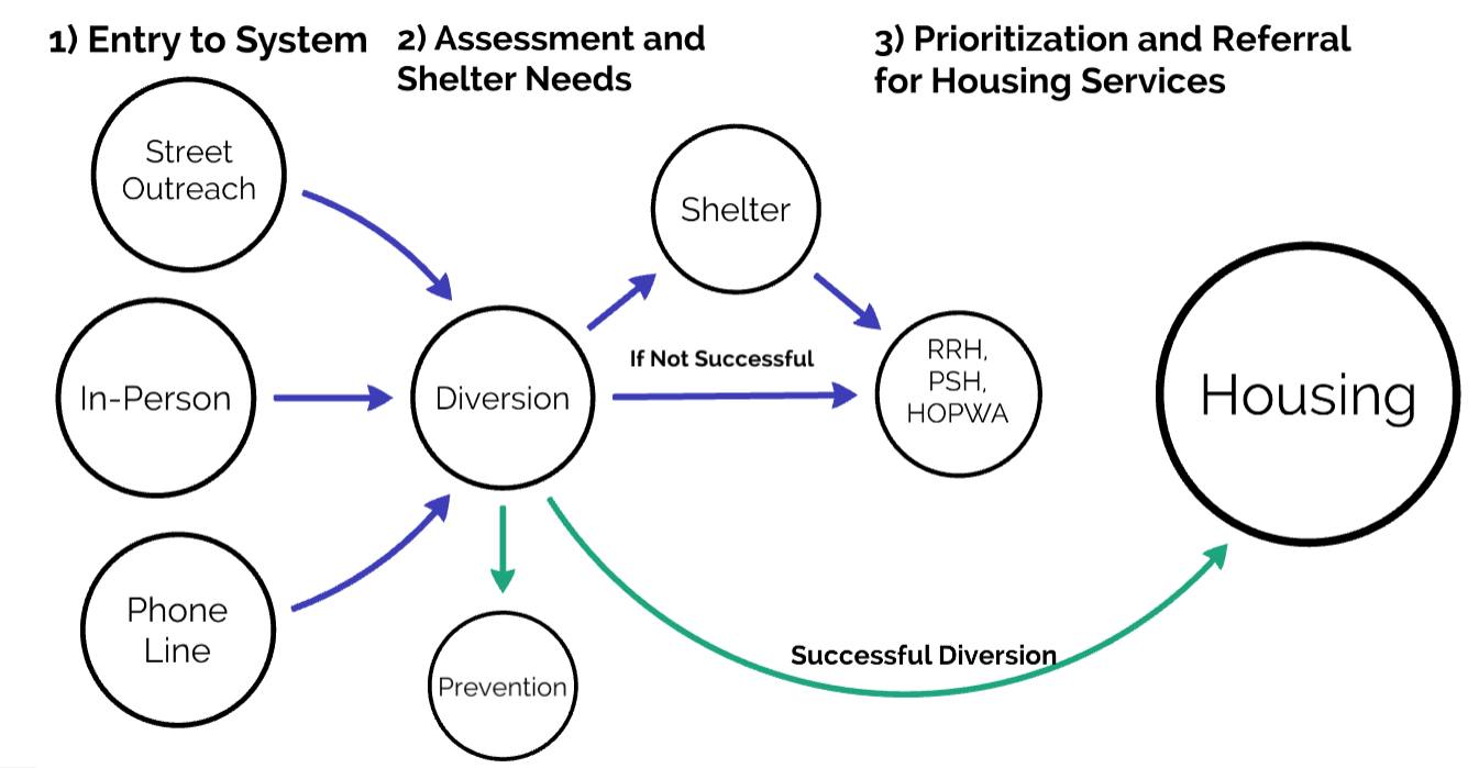 CoC flowchart