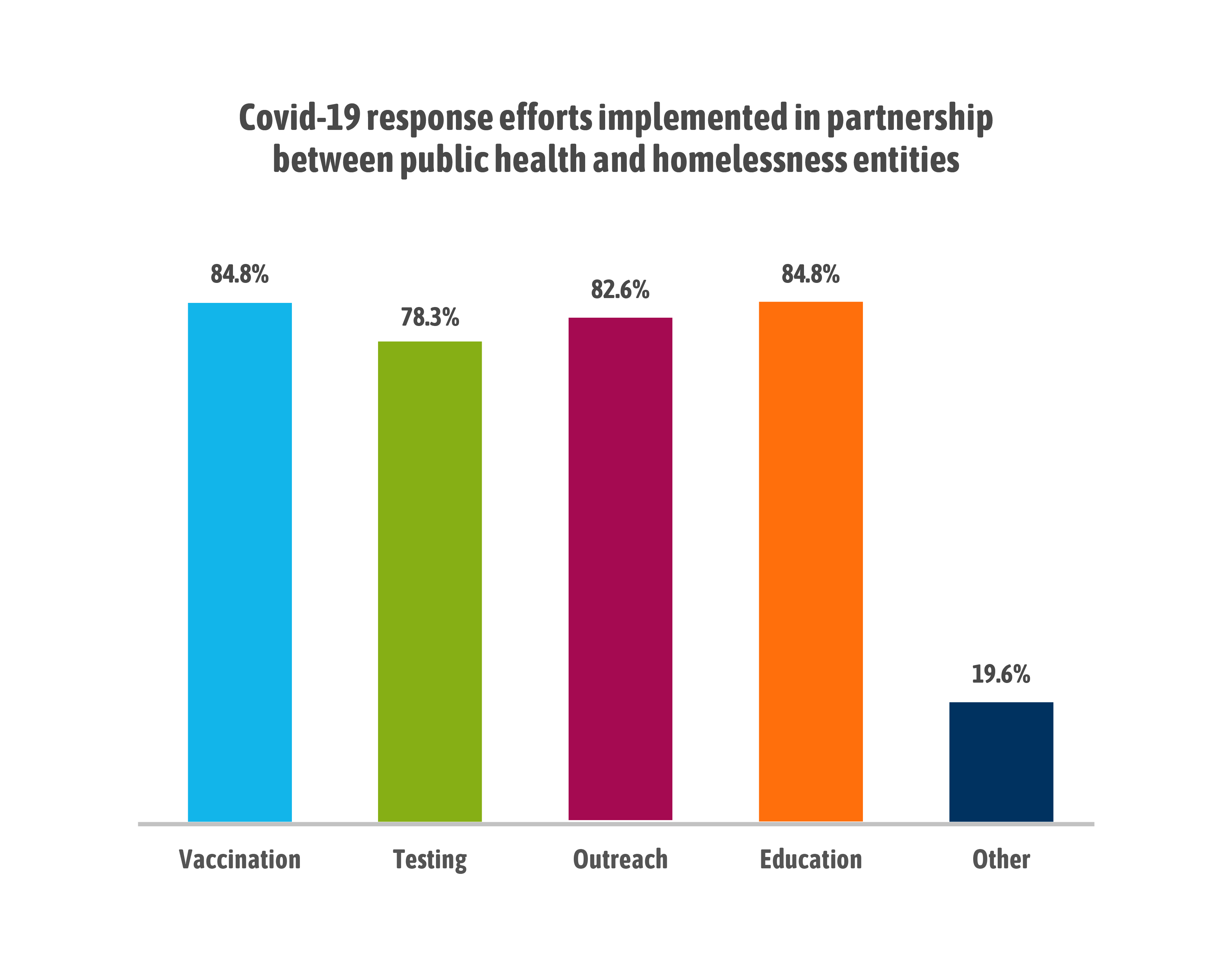 report-engagement-between-local-public-health-and-homeless-response