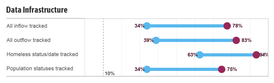 Built for Zero communities are increasingly attaining the necessary elements of a strong data infrastructure that will allow them to reliably calculate inflow and outflow, produce monthly reporting metrics, and monitor system trends and performance. The large majority of communities (94% vs. 63% at baseline) are now tracking individuals’ homeless or housing status and date of their last status change using unique identifiers, which prevents duplicate client records. In addition, the proportion of communities tracking two key sources of inflow — newly identified individuals experiencing homelessness and individuals returning to active homelessness from housing or inactive status — more than doubled from initial to most recent scorecard submission. Communities are also increasingly documenting and tracking individuals’ household type, age, and population statuses since starting their work with Built for Zero.