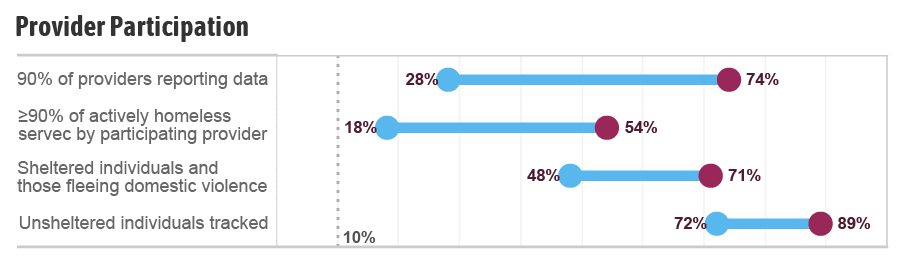 As of Fall 2022, 74% of Built for Zero communities included in the analysis have at least 90% of local providers contributing information to their by-name data. This represents a 46 percentage-point increase from initial scorecard submission, signaling notable community progress in engaging more providers across their community in a coordinated system of quality data collection and reporting. 

The proportion of communities indicating that providers reporting by-name data serve at least 90% of single adults experiencing homelessness has more than doubled since initial scorecard submission, demonstrating that communities are taking steps toward ensuring their by-name data accurately reflect at least 90% of people in the community currently experiencing homelessness, both sheltered and unsheltered.