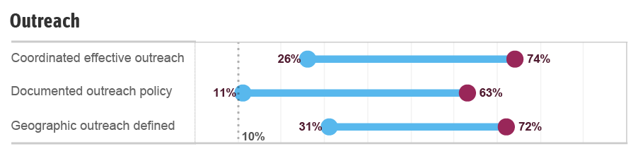  In all graphs, the points on the left refer to the percentage of communities reporting they had met the criteria at initial submission, and the point on the right refers to the percentage of communities reporting they had met the criteria as of Fall 2022. 