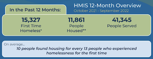 Screenshot from San Diego monthly data report showing "HMIS 12-Month Overview" and stats on how many people had experienced homeless, were housed, and were served overall. Includes the fact: "On average, 10 people found housing for every 13 people who experienced homelessness for the first time."