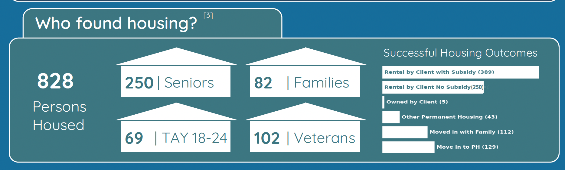 Screenshot from San Diego's monthly data report showing graphics of how many people were housed in the previous month, broken down by subpopulations and housing outcomes. 