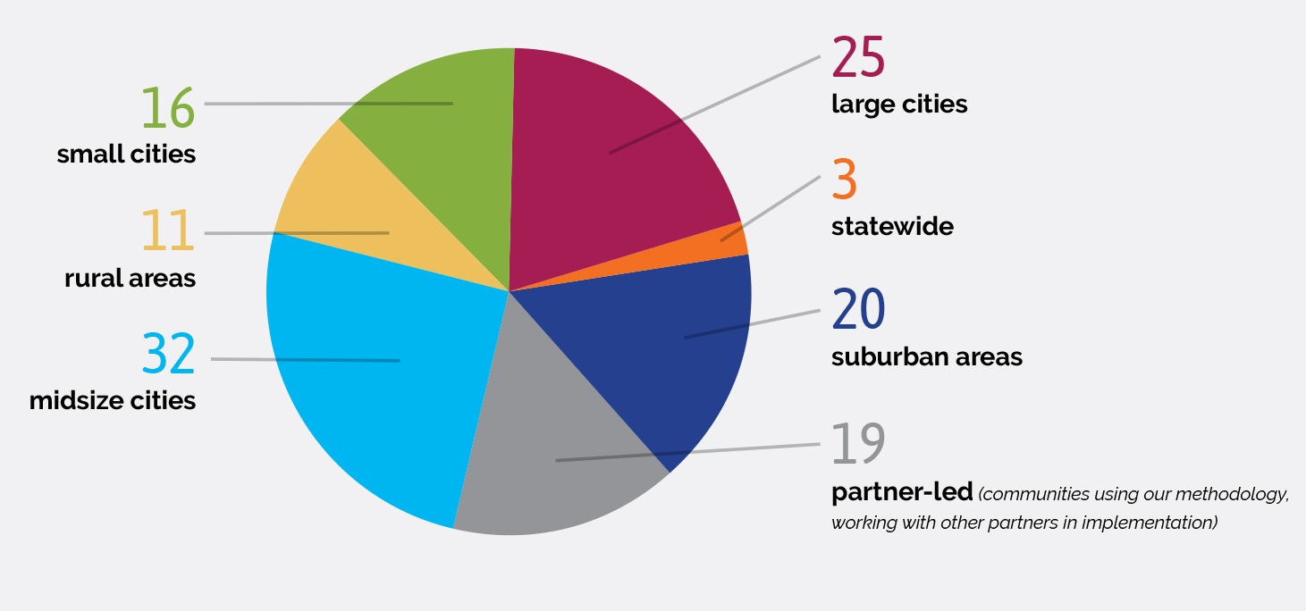 What kind of communities are in Built for Zero?
25 large cities
32 midsize cities
11 rural areas
16 small cities
20 suburban areas
3 statewide 
19 partner-led (communities using our methodology, working with other partners in implementation)
