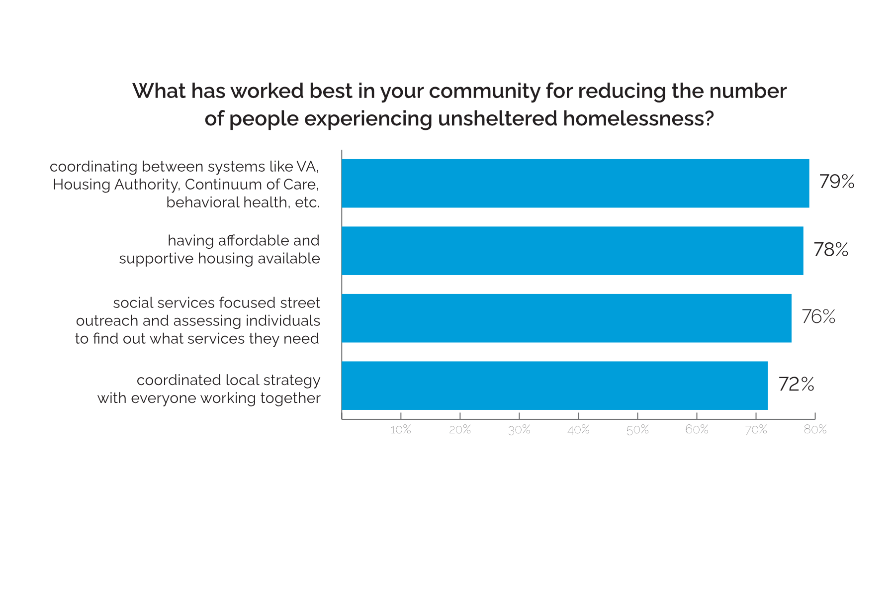 What has worked best in your community for reducing the number of people experiencing unsheltered homelessness?