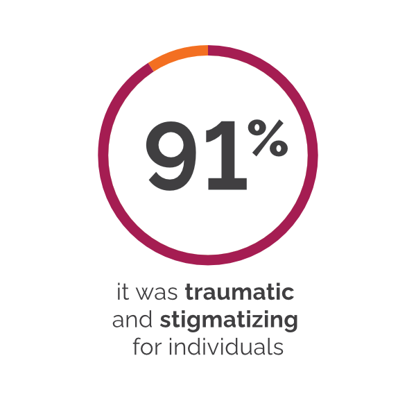 91% of respondents report it was traumatic and stigmatizing for individuals
