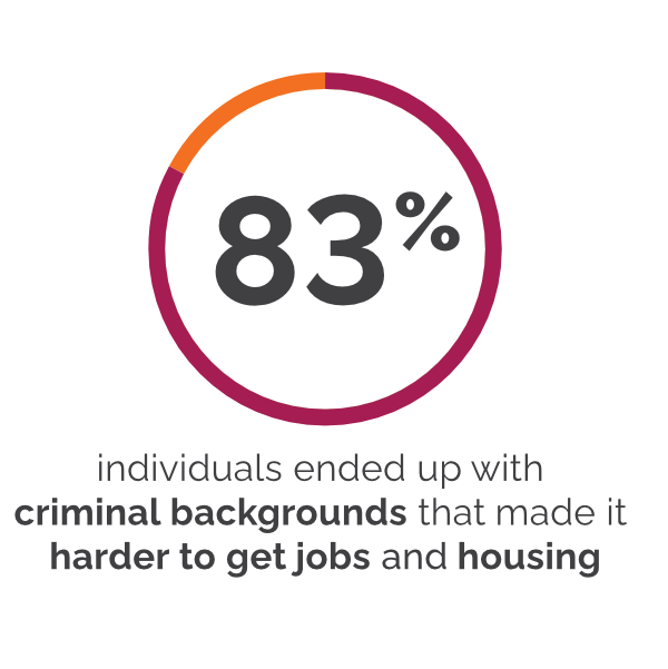83% of individuals ended up with criminal backgrounds that made it harder to get jobs and housing