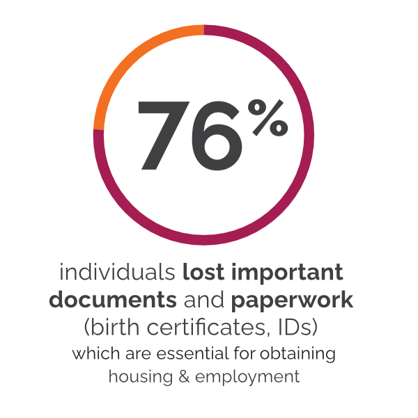 76% of individuals lost important documents and paperwork, like birth certificates or IDs. These documents are essential for obtaining housing and employment.