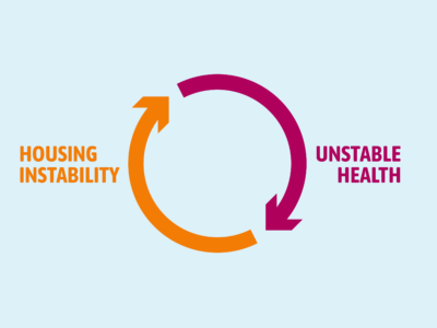 Graph of circle with two different colored arrows pointing in the same direction around the circle, with the texdt "Housing Instability" and "Unstable Health"
