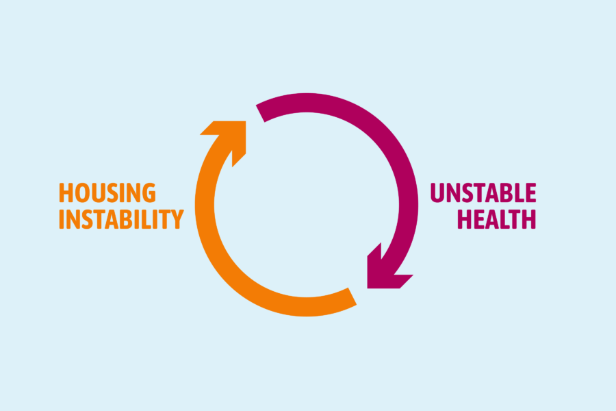 Graph of circle with two different colored arrows pointing in the same direction around the circle, with the texdt "Housing Instability" and "Unstable Health"